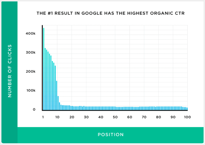 graph showing relationship between Google rank and number of clicks