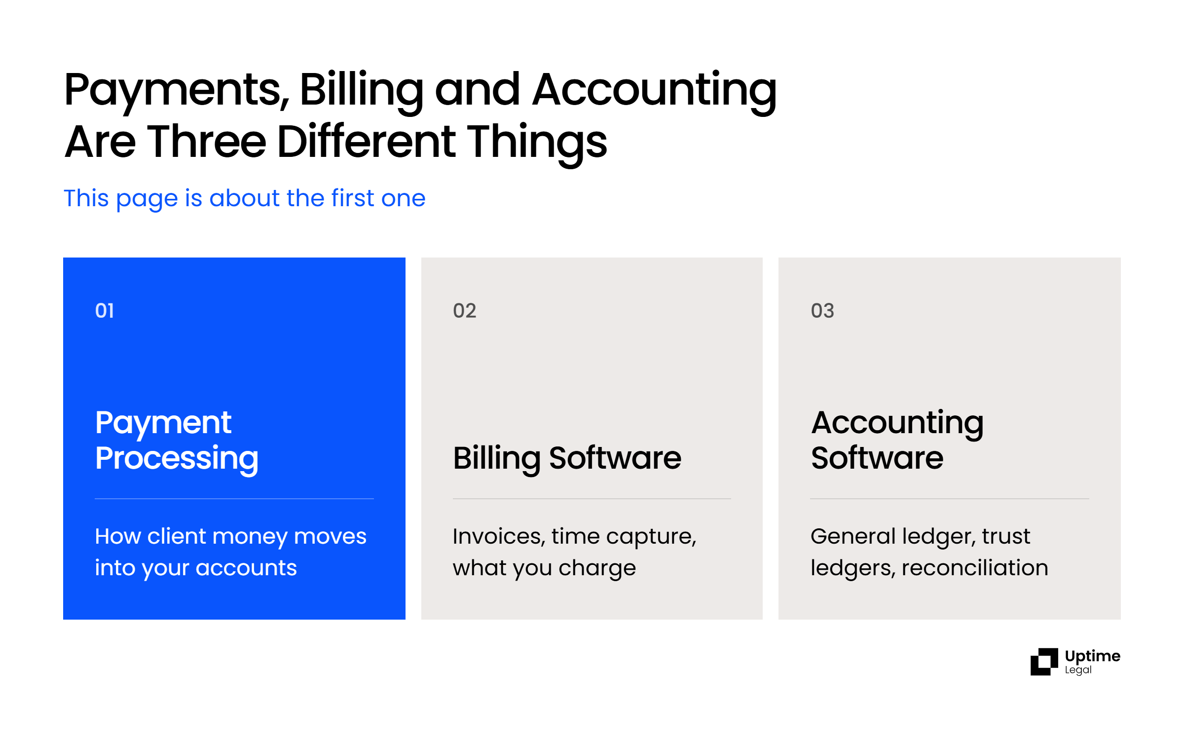 Payments vs. Billing vs. Accounting Where the Lines Are Three-column graphic distinguishing law firm payment processing from billing software and accounting software.