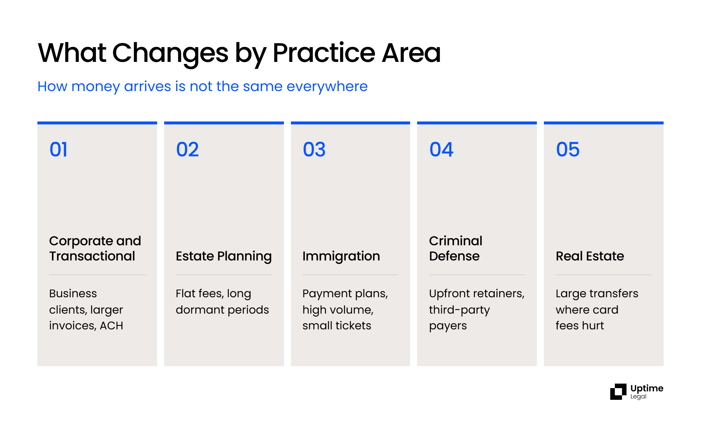 What Changes by Practice Area Five cards showing how client payments differ in corporate, estate planning, immigration, criminal defense and real estate work.