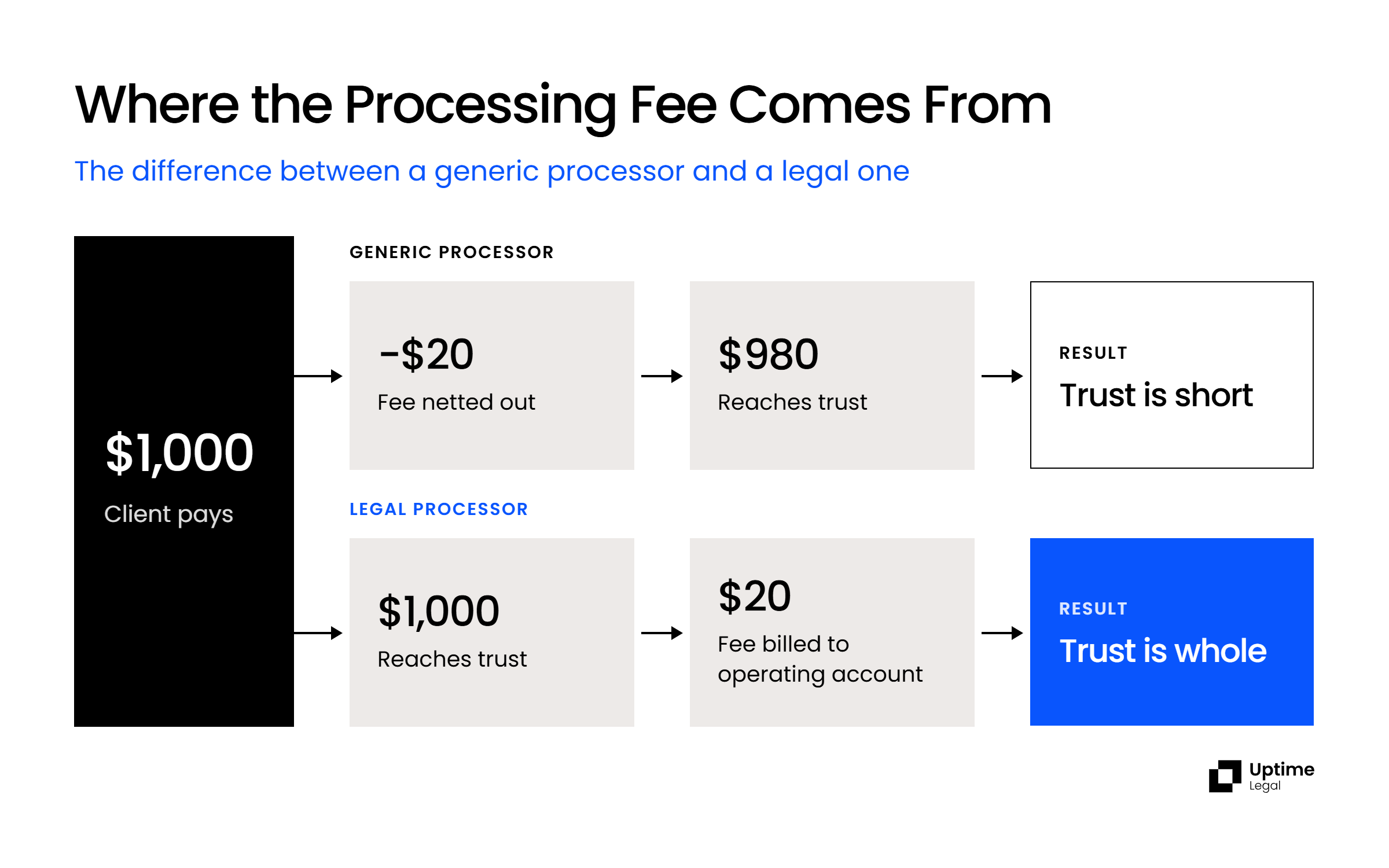 Where the Processing Fee Comes From Diagram of a generic processor leaving a trust deposit short versus a legal processor billing fees to operating.