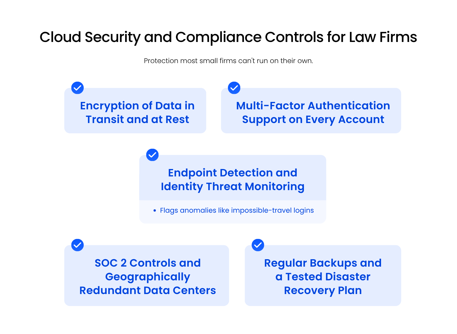 Cloud Security and Compliance Controls for Law Firms Checklist graphic showing cloud security and compliance controls for a law firm private cloud: encryption in transit and at rest, multi-factor authentication support on every account, endpoint and identity threat monitoring, SOC 2 controls and geographically redundant data centers, and regular backups with a tested disaster recovery plan.