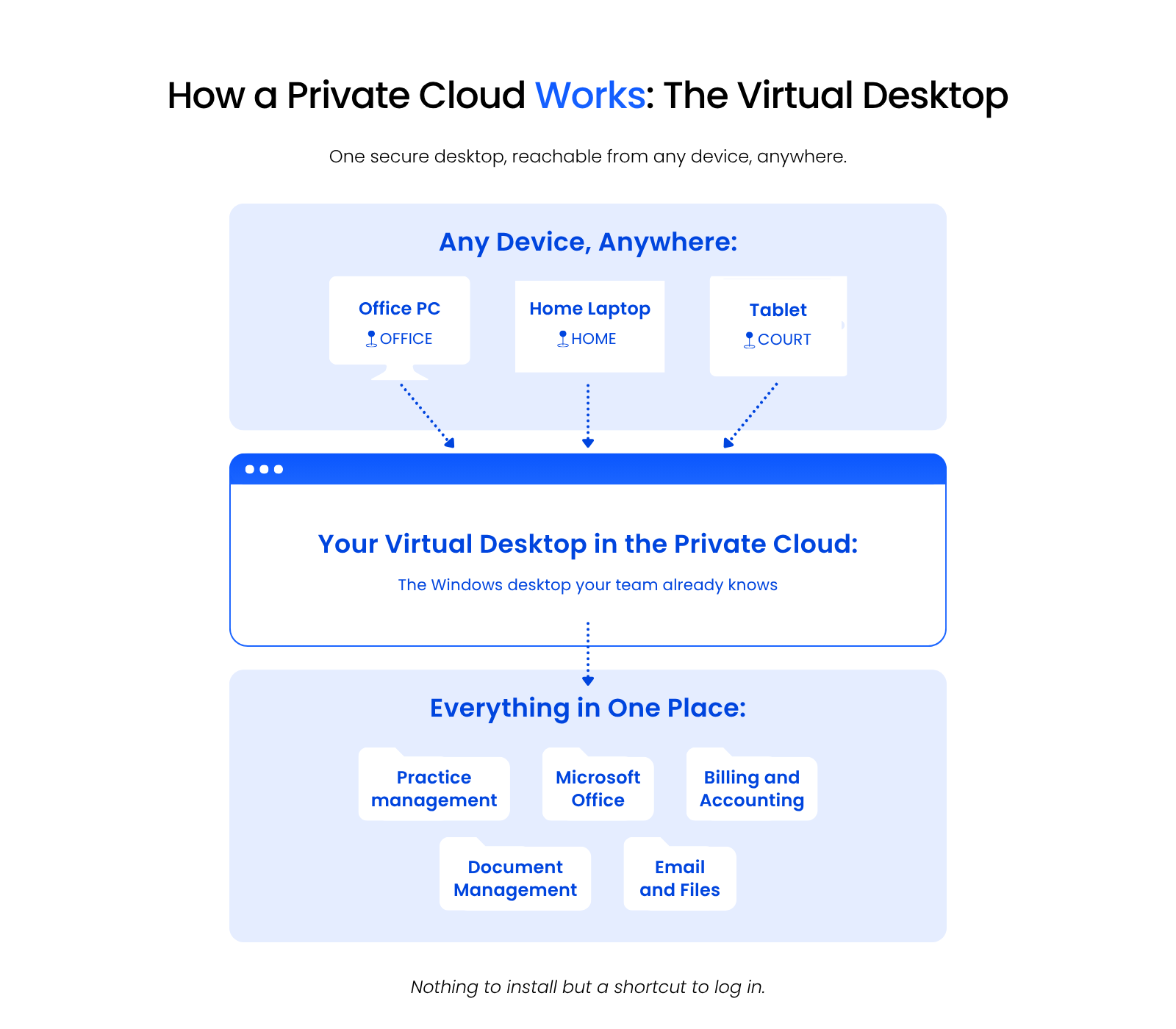 How a Private Cloud Works The Virtual Desktop Diagram showing a law firm's virtual desktop as a single secure portal in the private cloud, reachable from office PCs, home laptops, and tablets, running practice management, Microsoft Office, billing, document management, and email in one place.