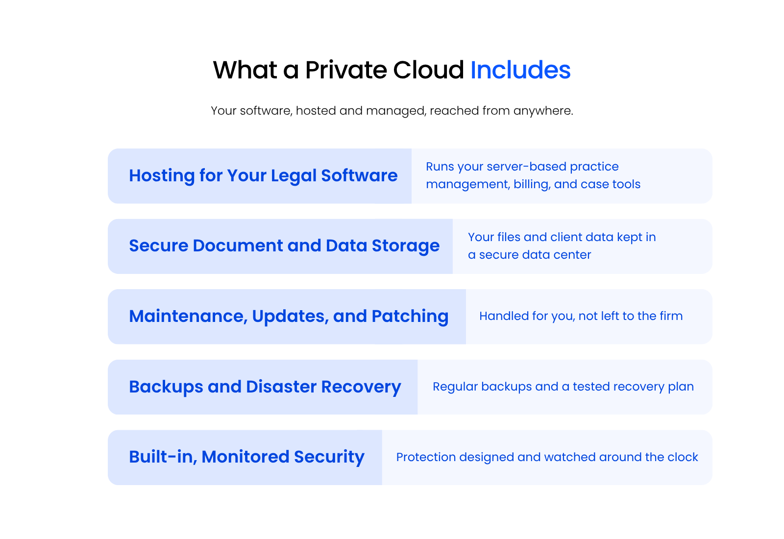 What a Private Cloud Includes Checklist graphic showing what a private cloud includes for a law firm: hosting for legal software, secure document and data storage, maintenance and patching, backups and disaster recovery, and built-in monitored security.