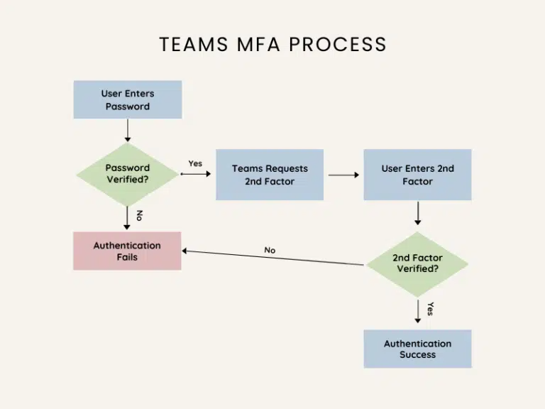 Flowchart titled “Teams MFA Process” illustrating multi-factor authentication steps. The diagram shows a user entering a password, password verification, a prompt for a second factor, user entry of the second factor, and branches leading to either authentication success or authentication failure if verification fails.