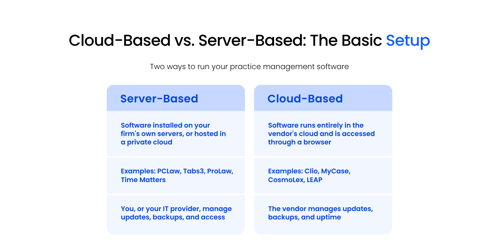 Cloud-Based vs. Server-Based The Basic Setup Two-column diagram comparing server-based and cloud-based law practice management software setups.