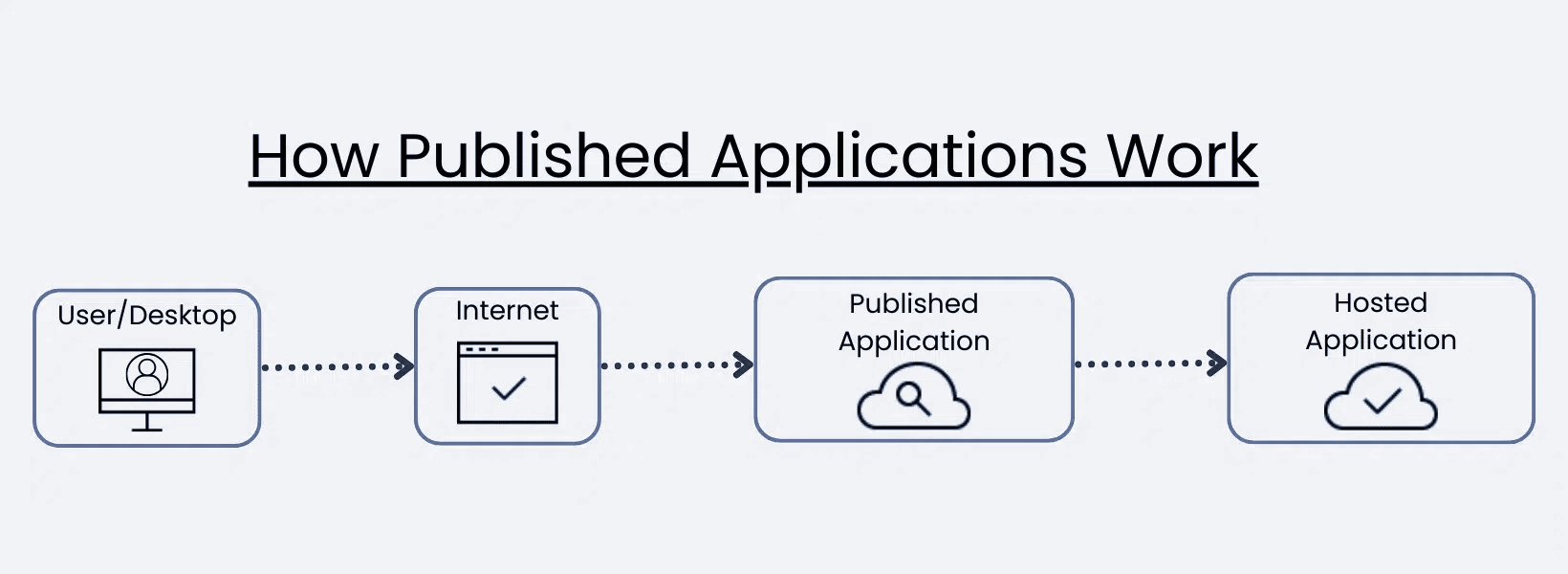 The-Process-for-Cloud-Hosted-Applications-12