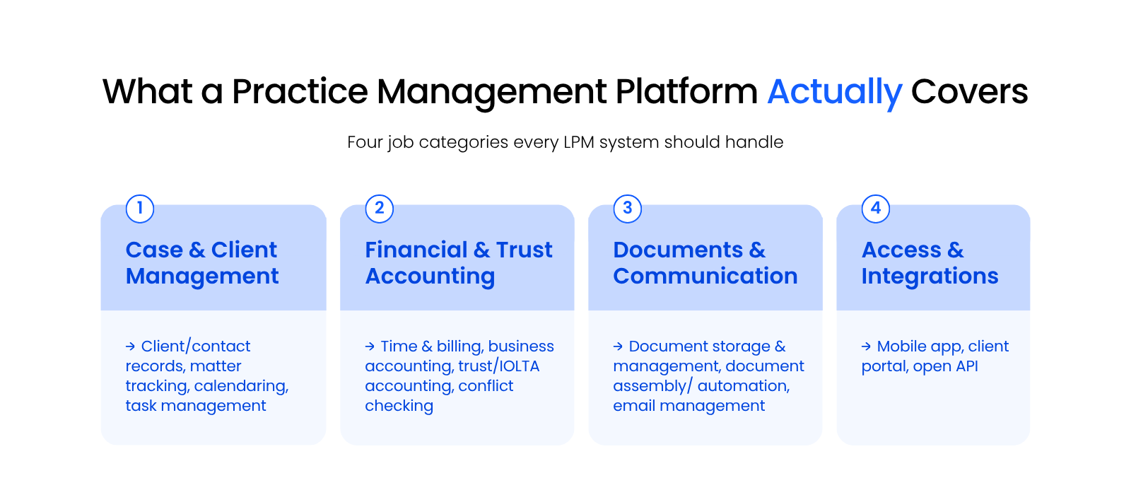 What a Practice Management Platform Actually Covers Four-quadrant graphic grouping law practice management software features into case management, financial, documents, and access categories.