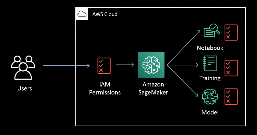 AI-Integration-with-Amazon-SageMaker AI-Integration-with-Amazon-SageMaker