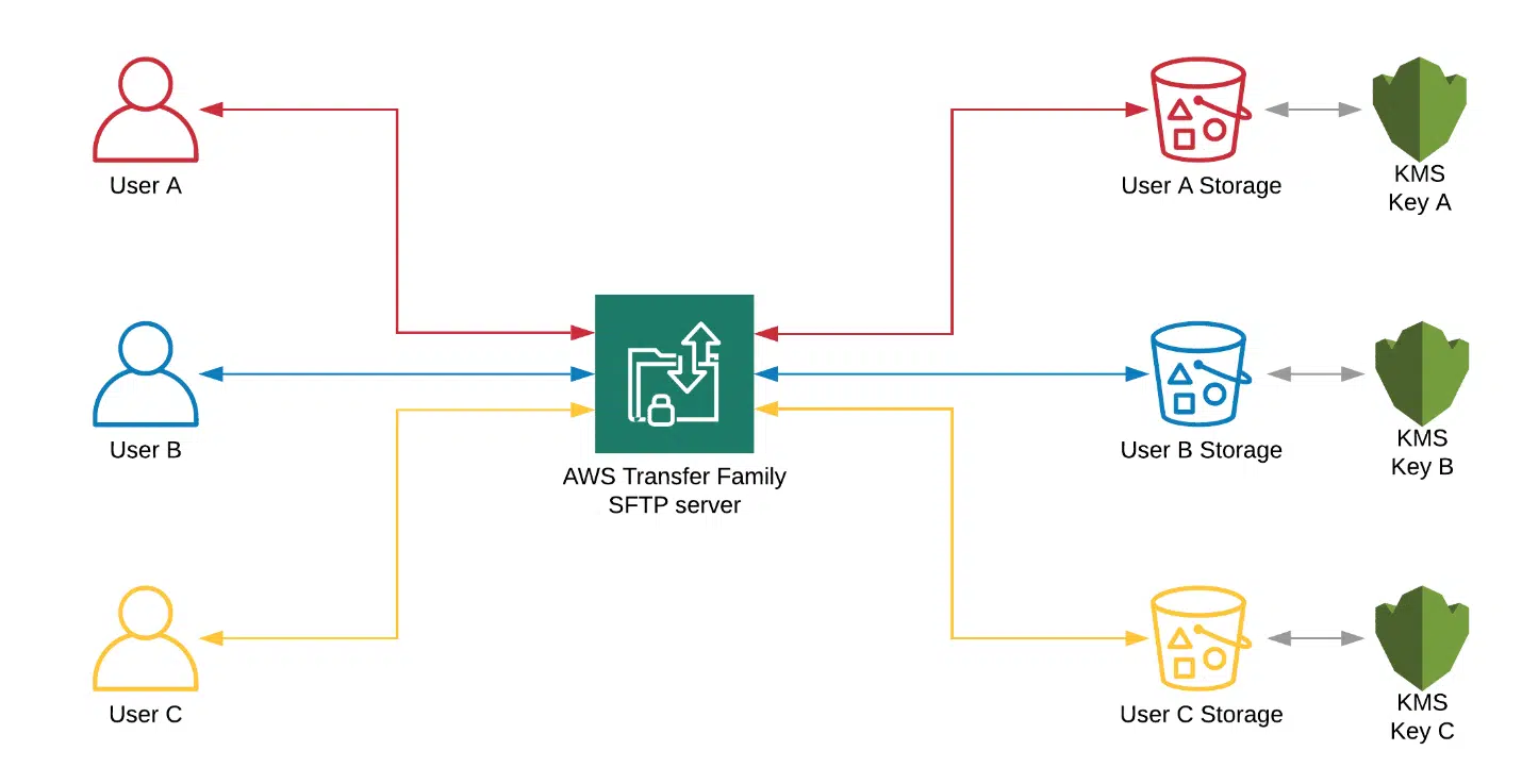 Secure-File-Sharing-with-Amazon-S3-and-AWS-Transfer-Family