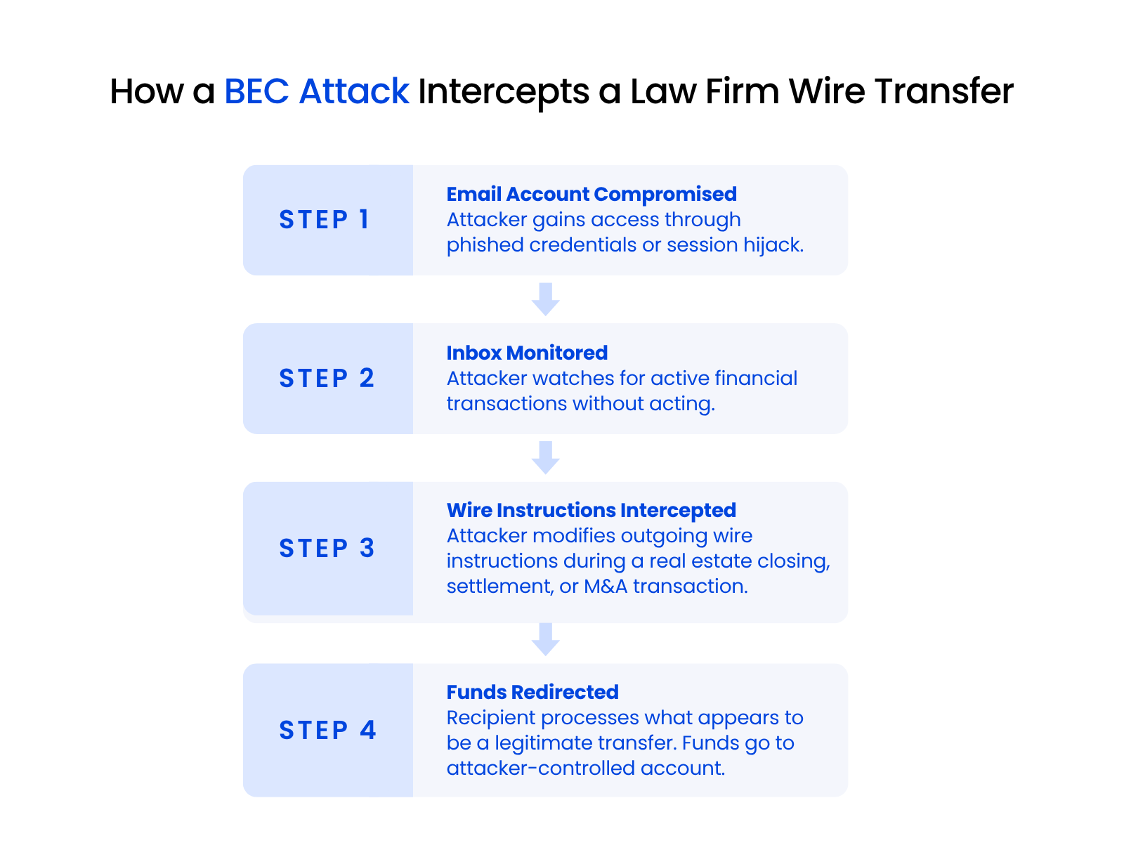How a BEC Attack Intercepts a Law Firm Wire Transfer (1) Four-step flow diagram showing how a business email compromise attack intercepts wire transfer instructions at a law firm, from initial email compromise through fund redirection.