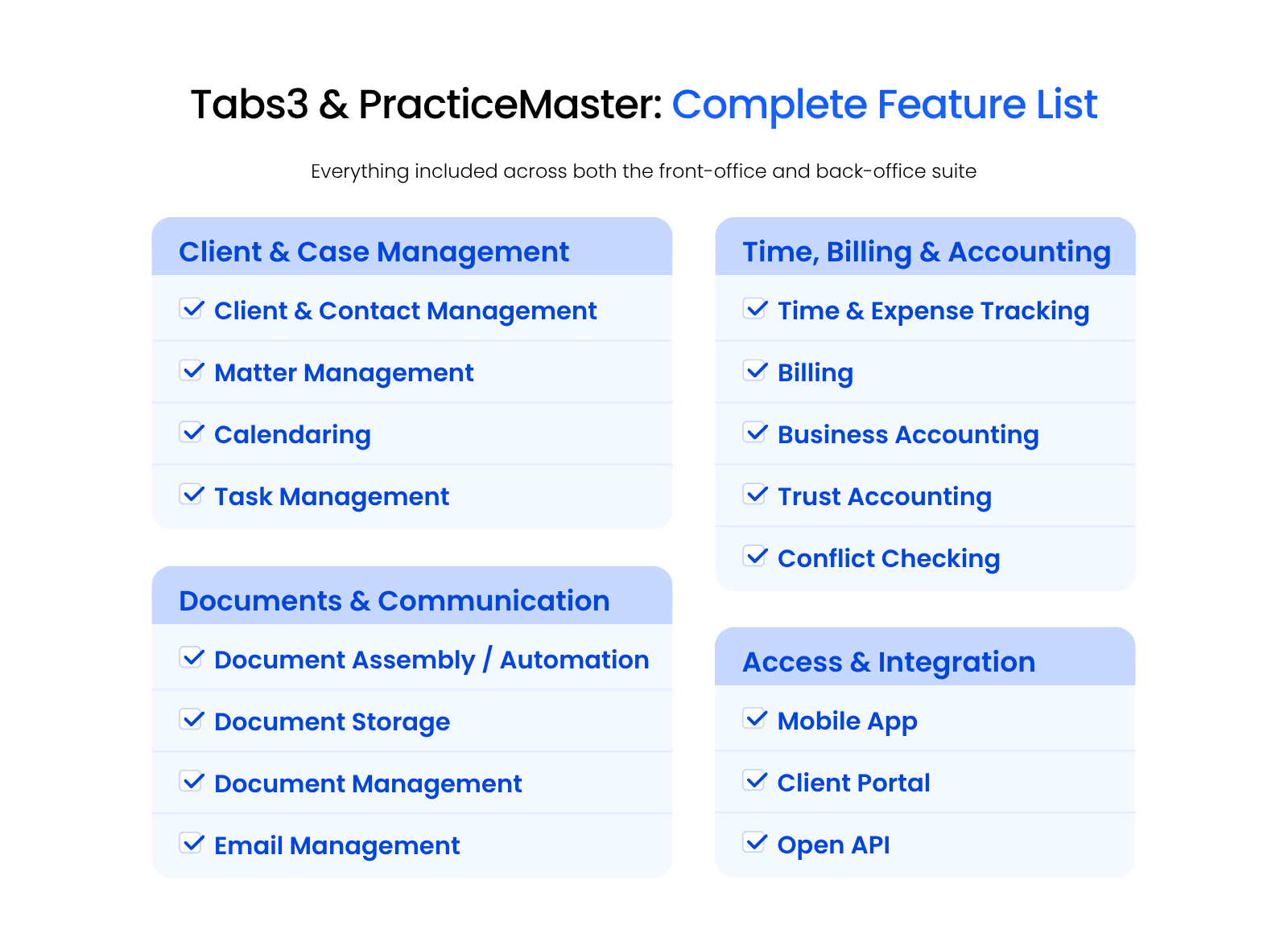 Tabs3 & PracticeMaster Complete Feature List (1) Checklist grouping all 16 Tabs3 and PracticeMaster features into four categories.