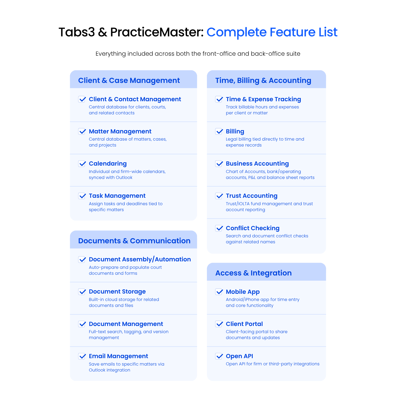 Tabs3 & PracticeMaster Complete Feature List Checklist grouping all 16 Tabs3 and PracticeMaster features into four categories.