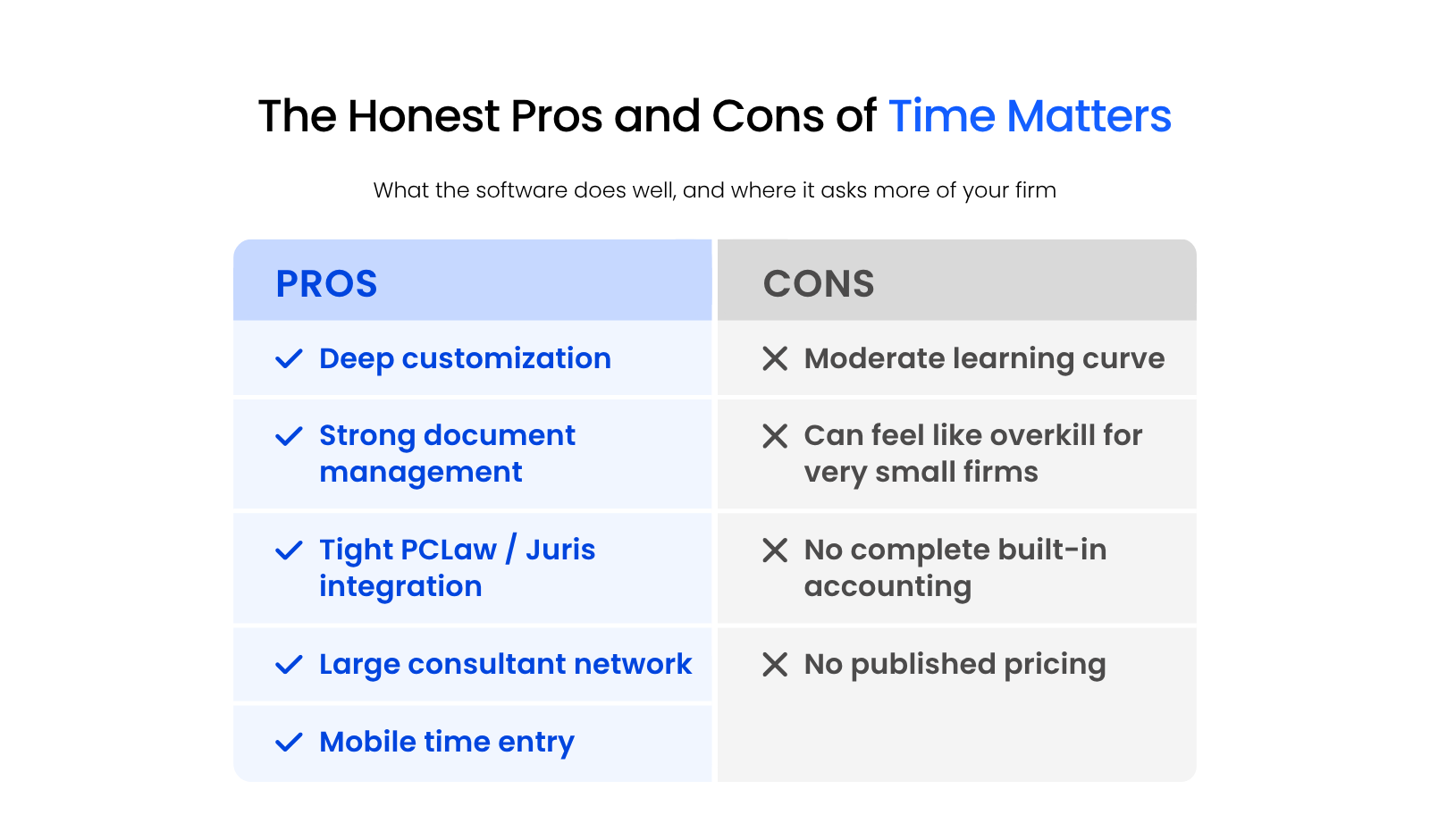 The Honest Pros and Cons of Time Matters (1) Two-column graphic listing Time Matters' pros and cons for law firms.