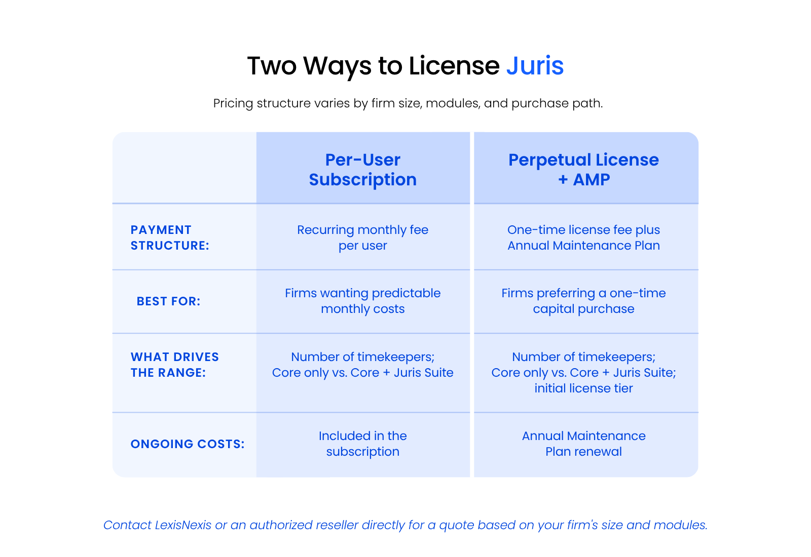 Two Ways to License Juris Comparison of Juris per-user subscription pricing versus perpetual license with AMP.