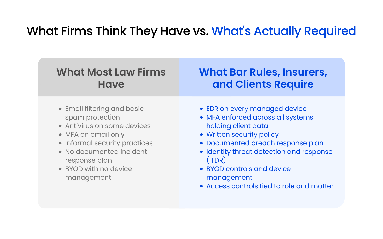 What Firms Think They Have vs. What’s Actually Required Two-column comparison showing common law firm security tools versus the controls bar associations, insurers, and clients now require.
