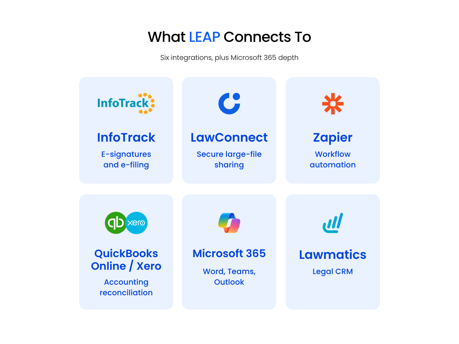 What LEAP Connects To Icon strip showing LEAP's integrations: BundlePro, InfoTrack, LawConnect, LawTap, RapidPay, QuickBooks/Xero, and Microsoft 365.
