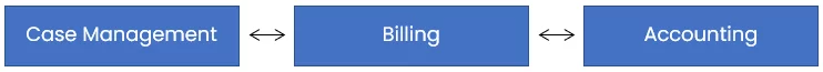 Three connected blue buttons labeled Case Management, Billing, and Accounting, showing a linked workflow.
