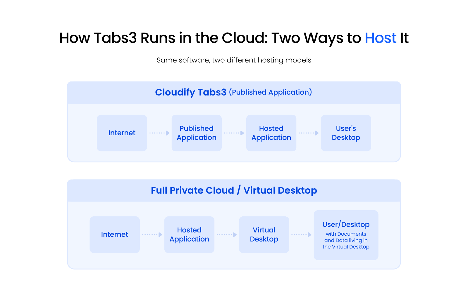 How Tabs3 Runs in the Cloud Two Ways to Host It Checklist graphic of what to verify before choosing a Time Matters cloud hosting provider.