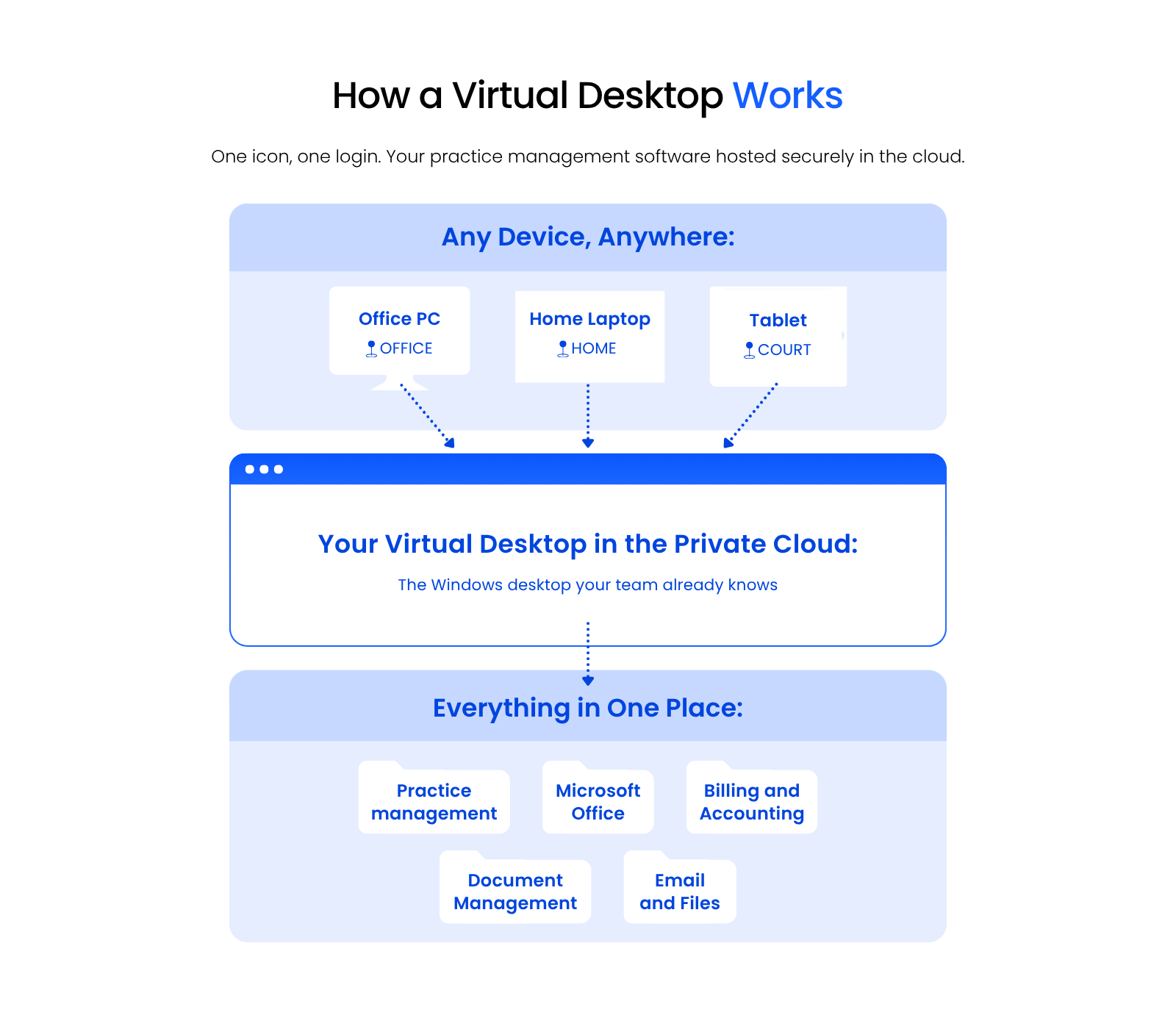 How-a-Virtual-Desktop-Works-2 Diagram showing how a law firm's Virtual Desktop centralizes practice management, billing, Office, and document management software for access from any device.
