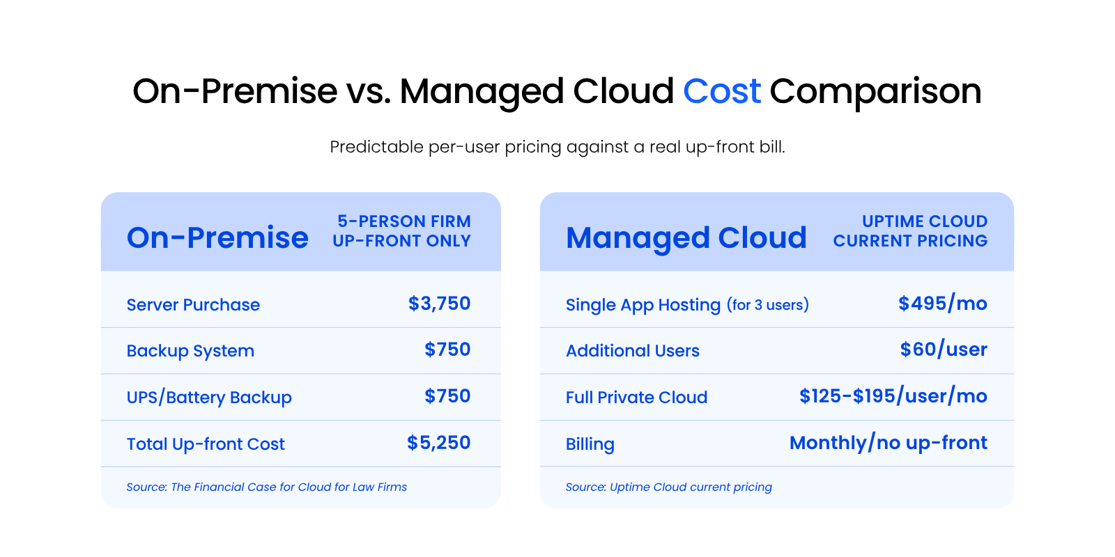 On-Premise vs. Managed Cloud Cost Comparison (2) Cost comparison graphic showing on-premise up-front IT costs versus managed private cloud monthly pricing for law firms.