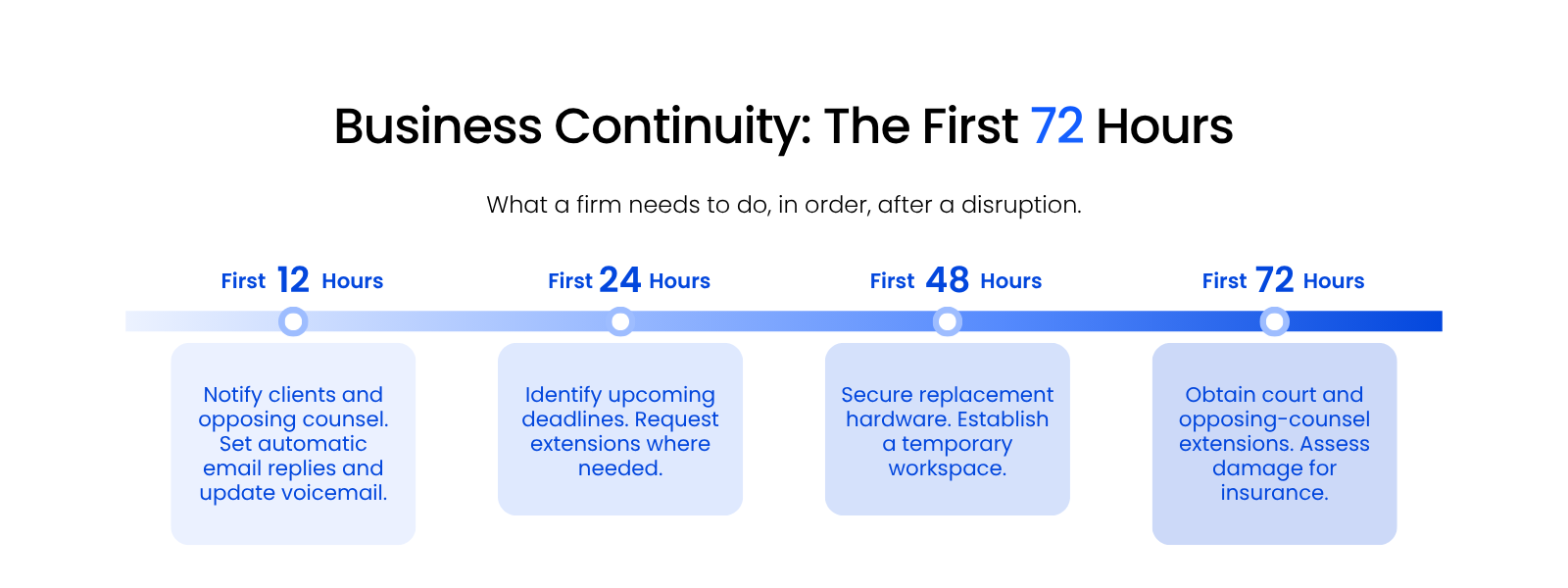 Business Continuity The First 72 Hours Four-stage timeline of law firm actions in the first 12, 24, 48, and 72 hours after a disruption.