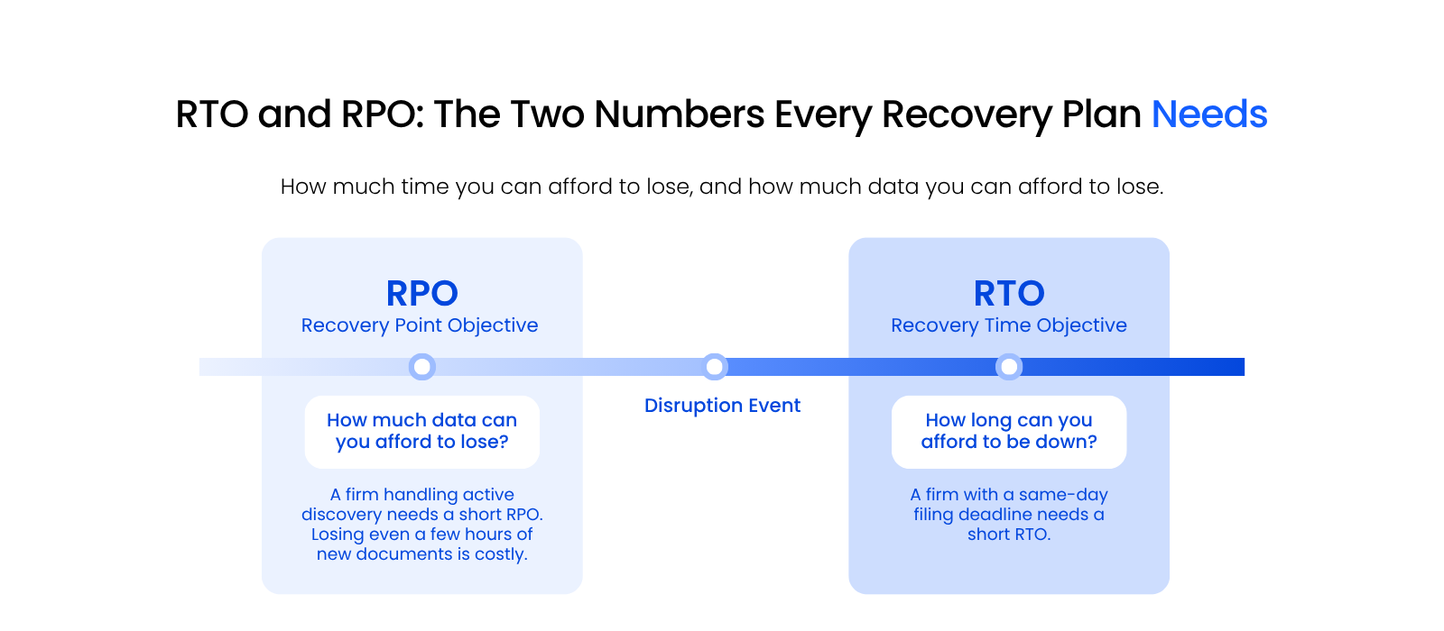 RTO and RPO The Two Numbers Every Recovery Plan Needs Timeline showing RPO measuring data loss tolerance before a disruption and RTO measuring downtime tolerance after it.