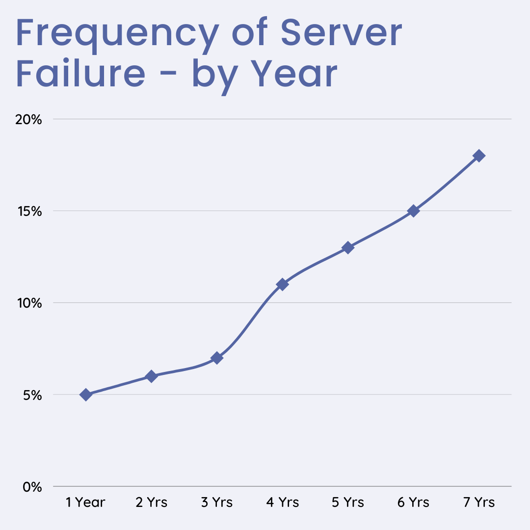 Frequency-of-Server-Failure-by-Year-1