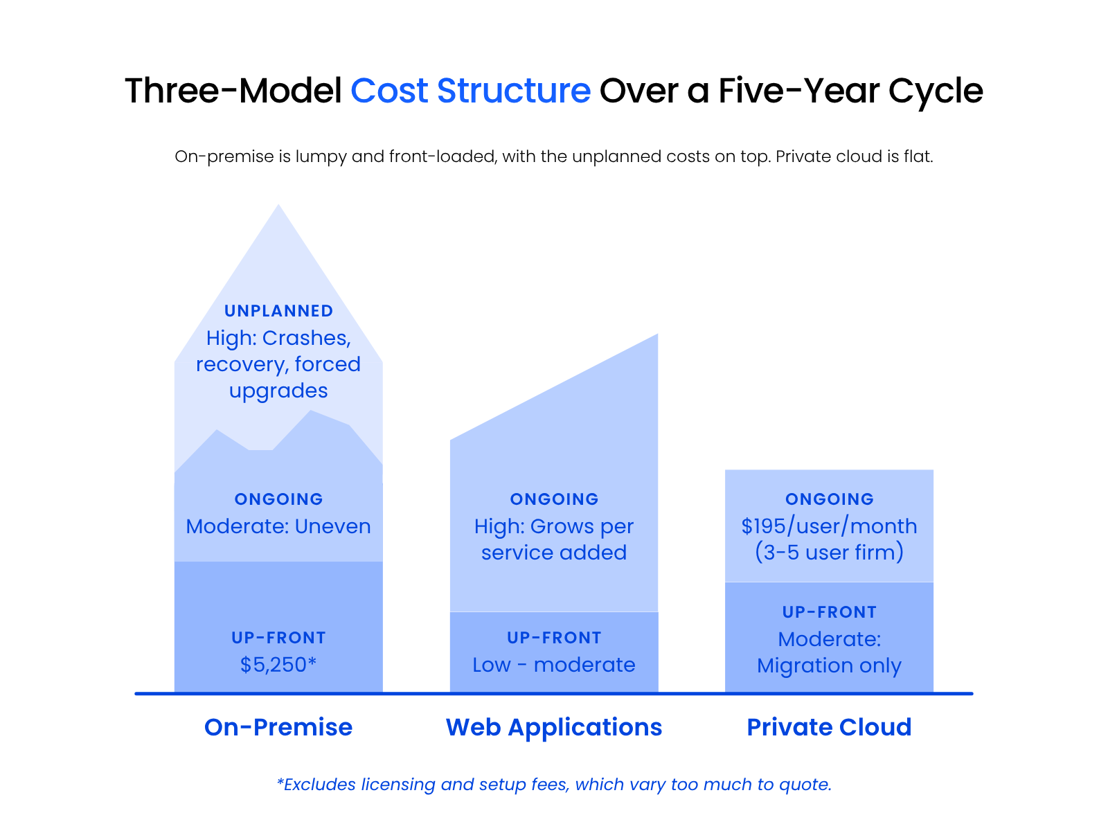 Three-Model Cost Structure Over a Five-Year Cycle Stacked bar chart comparing five-year cost structure for on-premise, web application, and private cloud IT models at a five-user law firm, showing up-front, ongoing, and unplanned costs.