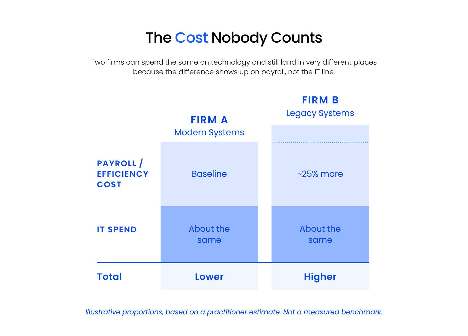 The Cost Nobody Counts: Payroll Diagram comparing two law firms with similar IT spend but different total costs, showing how additional headcount to compensate for poor systems raises overall cost.