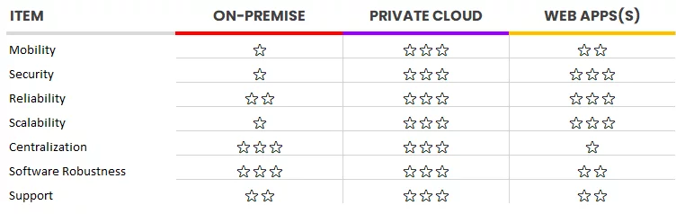 Comparison table evaluating On-Premise, Private Cloud, and Web Apps across seven categories: Mobility, Security, Reliability, Scalability, Centralization, Software Robustness, and Support. Each category is rated using a 5-star system. On-Premise scores lowest, often 1 star per category. Private Cloud consistently receives 4 to 5 stars across all categories. Web Apps receive mostly 3 stars, with lower scores in Security and Software Robustness.
