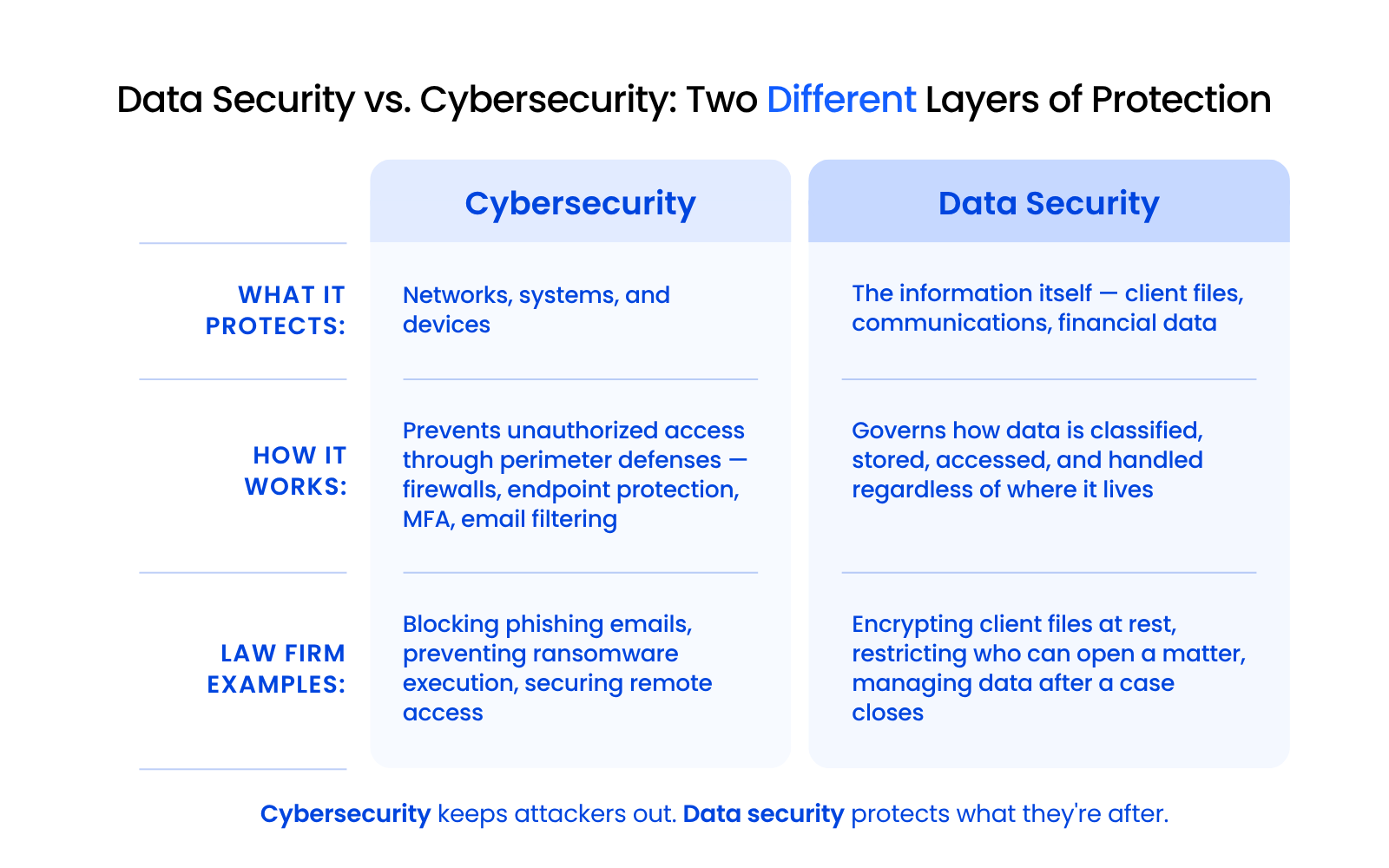 Data Security vs. Cybersecurity Two Different Layers of Protection Comparison graphic showing the difference between cybersecurity and data security for law firms, covering what each protects, how each works, and law firm examples.