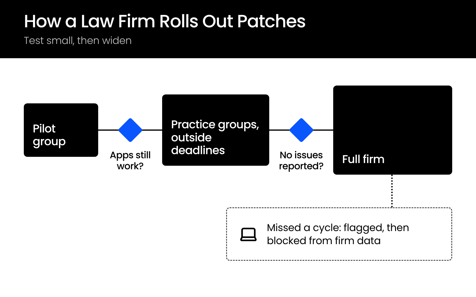 How-a-Law-Firm-Rolls-Out-Patches Three-stage patch rollout for law firms: pilot group, practice groups, full firm, with review gates and a missed-device path.