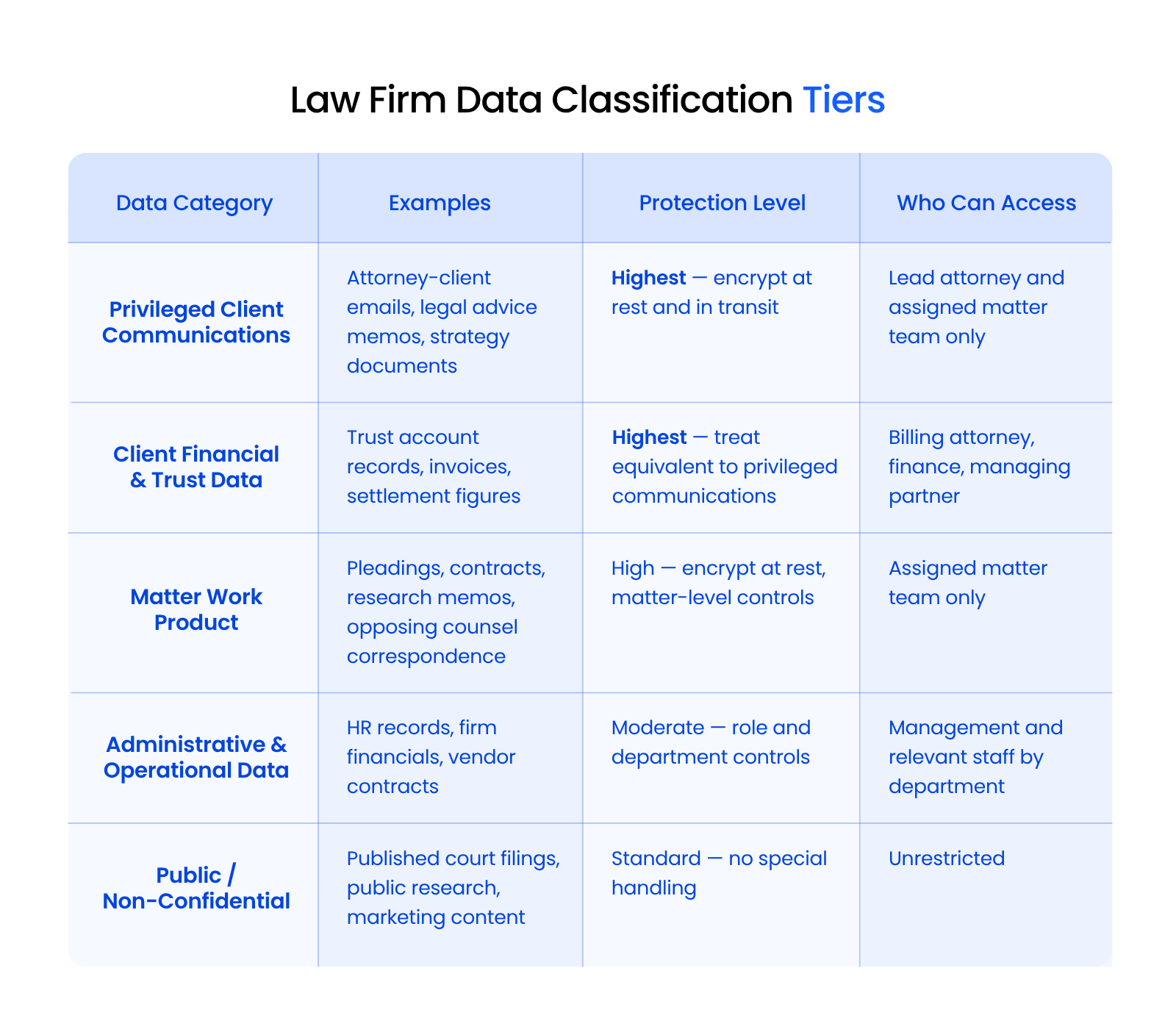 Law Firm Data Classification Tiers Reference table showing law firm data classification tiers from privileged client communications to public information, with examples, protection levels, and access rules for each tier.