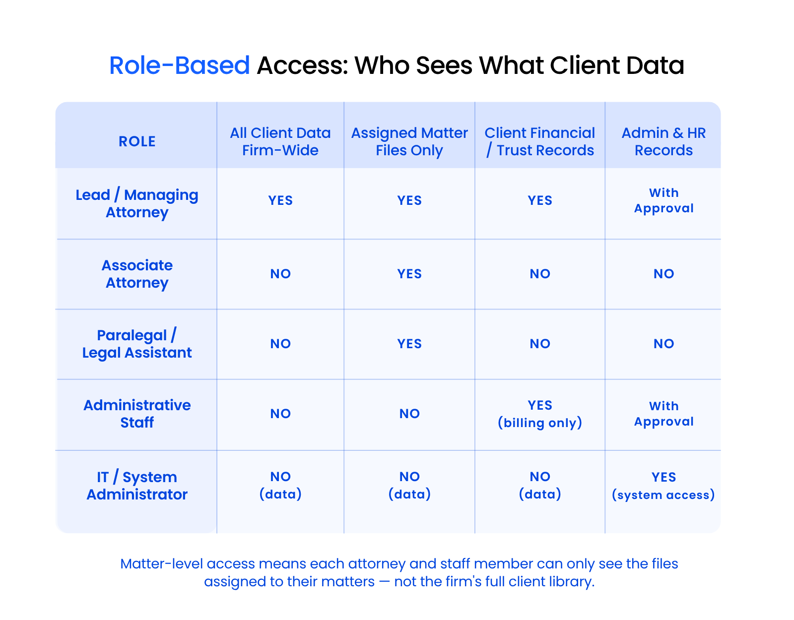 Role-Based Access Who Sees What Client Data Matrix graphic showing which law firm roles should have access to different types of client data, including firm-wide data, assigned matter files, financial records, and admin records.