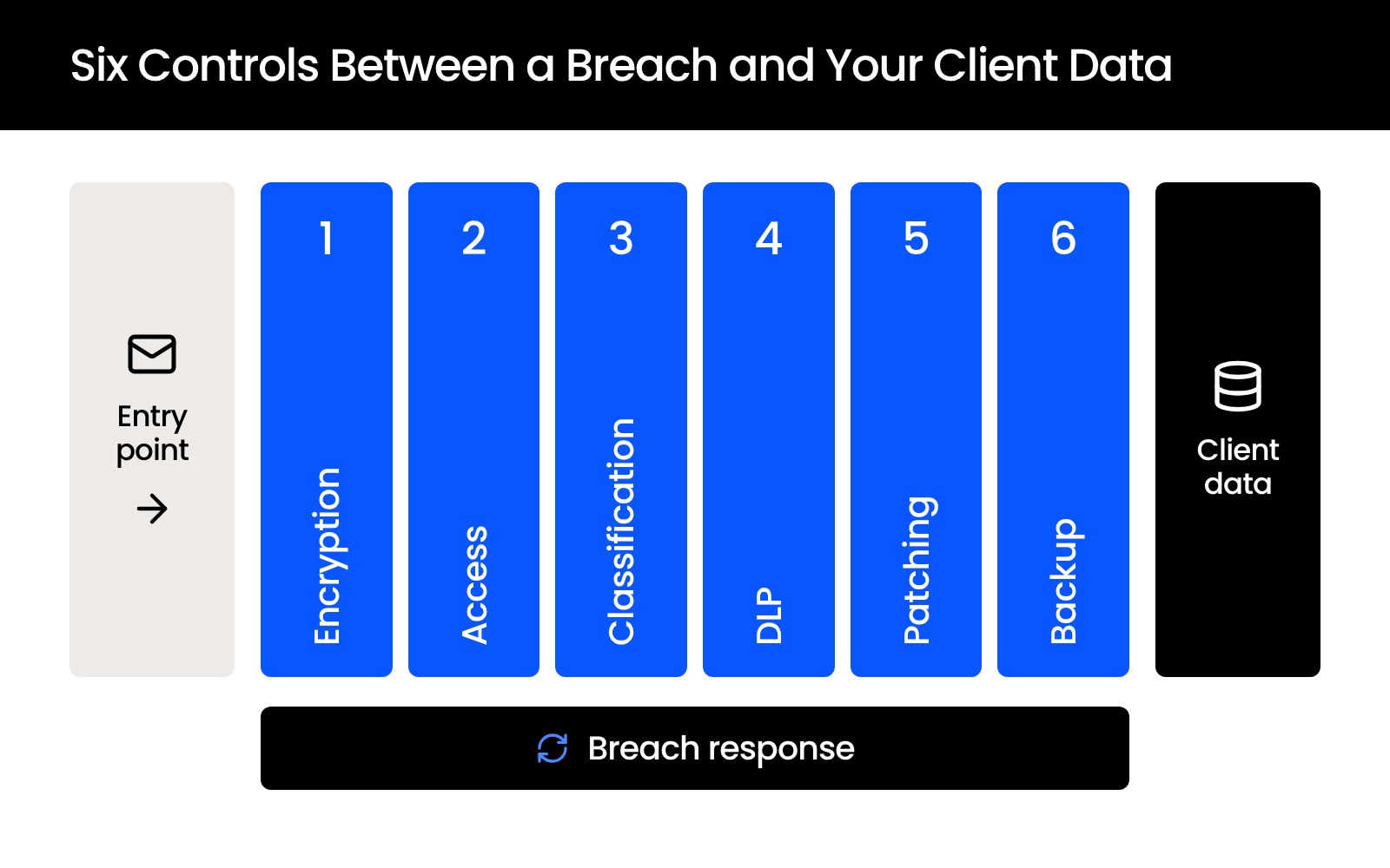 Six-Controls-Between-a-Breach-and-Your-Client-Data Diagram of six numbered data security controls between a breach entry point and law firm client data, with breach response below.