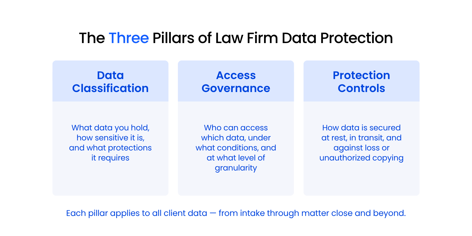The Three Pillars of Law Firm Data Protection Diagram showing the three pillars of law firm data protection: data classification, access governance, and protection controls.