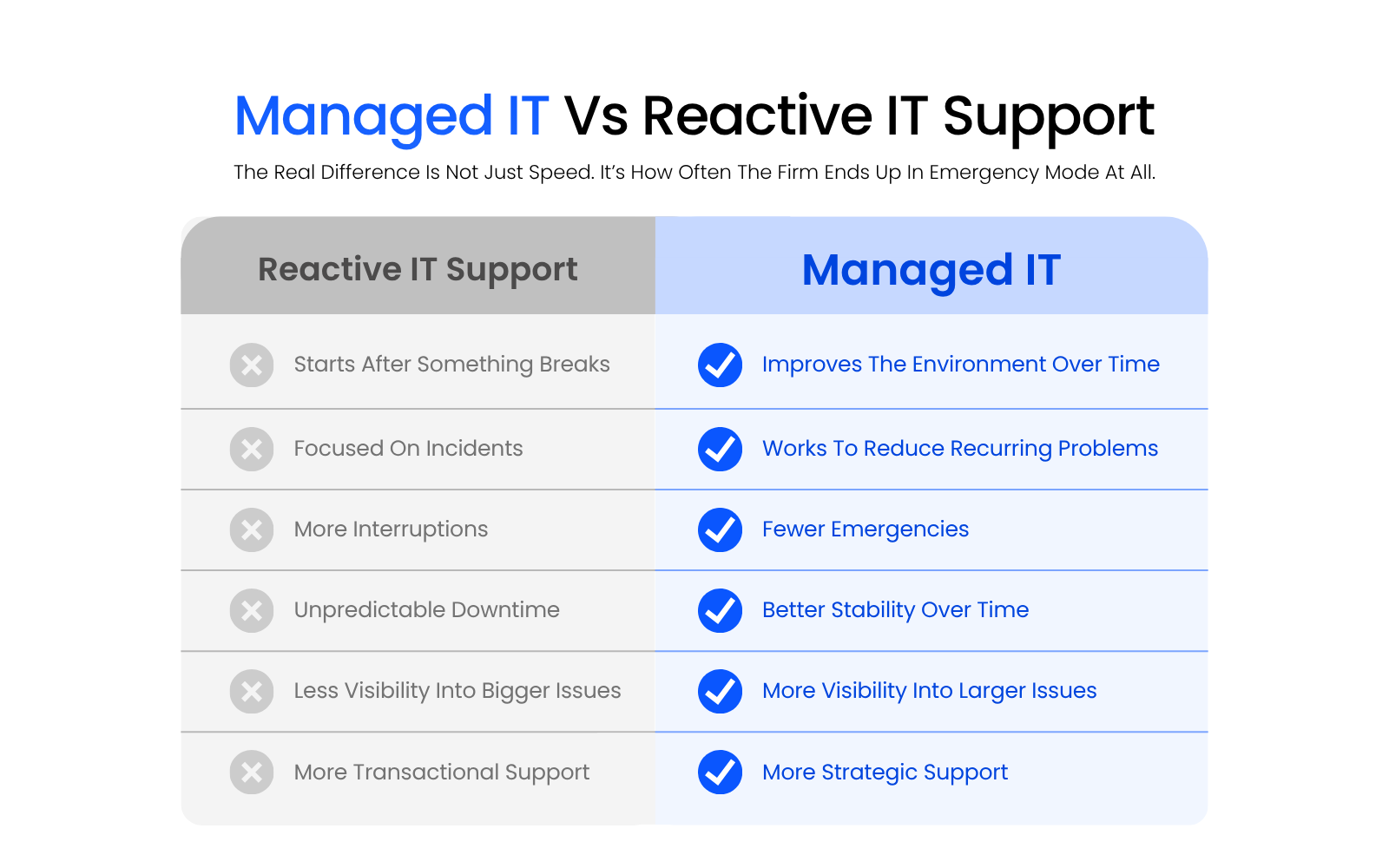 1_Managed IT Vs Reactive IT Support Side-by-side comparison table showing reactive IT support versus managed IT for law firms, contrasting incident-based reactive support with proactive managed support that reduces recurring issues and emergencies over time.