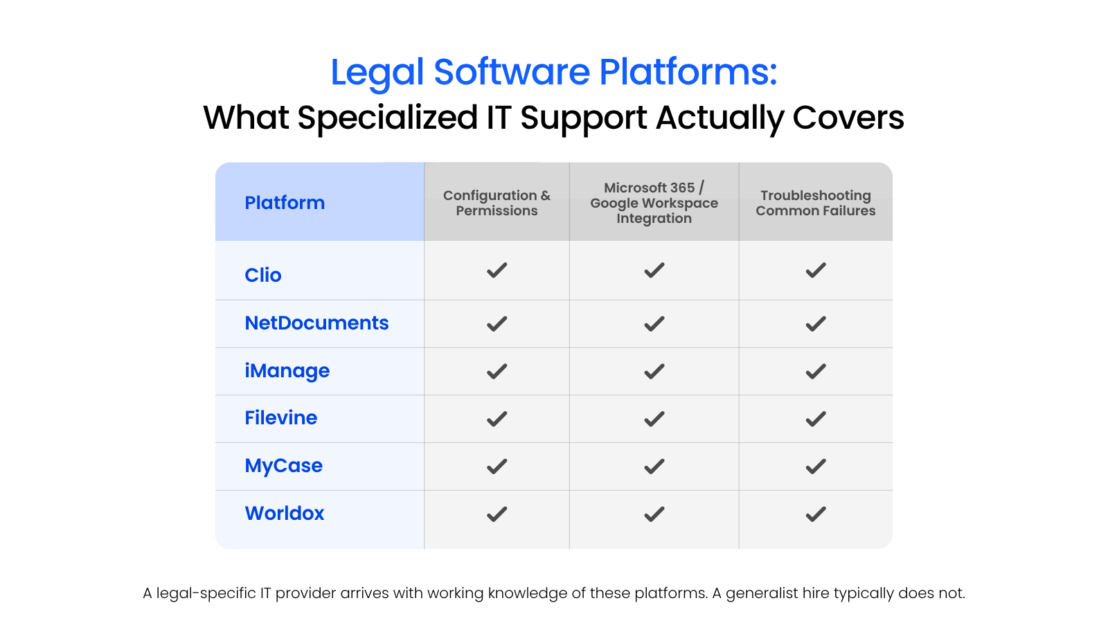 1_Why Legal-Specific IT Support Matters Table showing common legal software platforms, including Clio, NetDocuments, iManage, Filevine, MyCase, and Worldox, with checkmarks for configuration, Microsoft 365 or Google Workspace integration, and troubleshooting support.