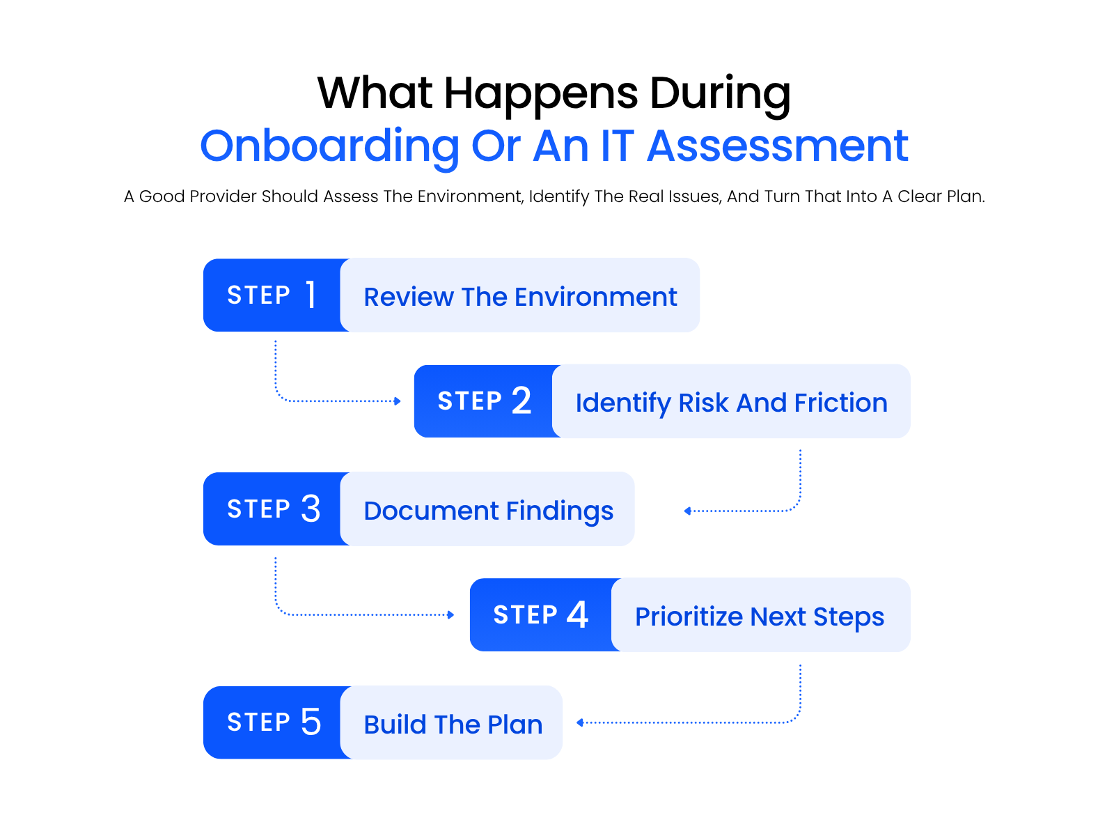 2_What Happens During Onboarding Or An IT Assessment – Vince What Happens During Onboarding Or An IT Assessment Alt Text: Process graphic showing five stages of a law firm IT onboarding or assessment process: review the environment, identify risk and friction, document findings, prioritize next steps, and build the plan.