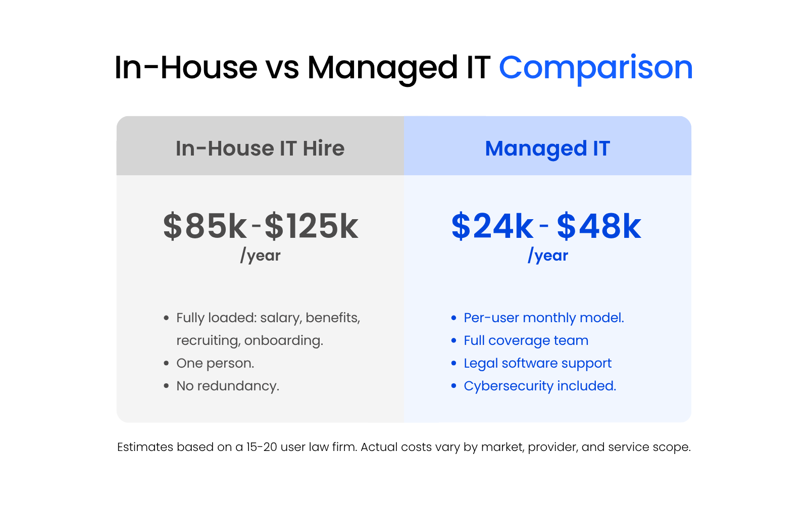 2_Why Legal-Specific IT Support Matters Comparison graphic showing estimated annual costs for an in-house IT hire versus managed IT for a 15–20 user law firm, including notes on redundancy, legal software support, cybersecurity, and per-user pricing.