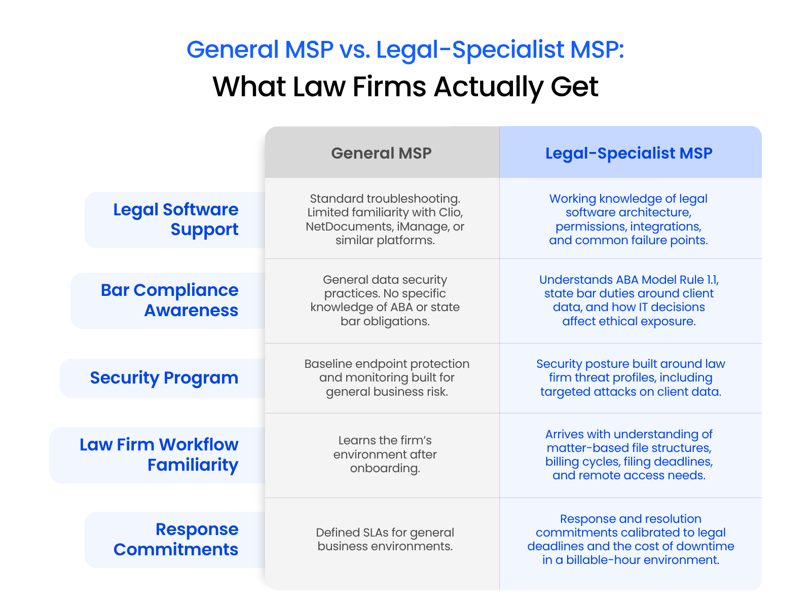 3_General MSP vs. Legal-Specialist MSP What Law Firms Actually Get Comparison table showing how a general MSP and a legal-specialist MSP differ across legal software support, bar compliance awareness, security, law firm workflow familiarity, and response commitments.