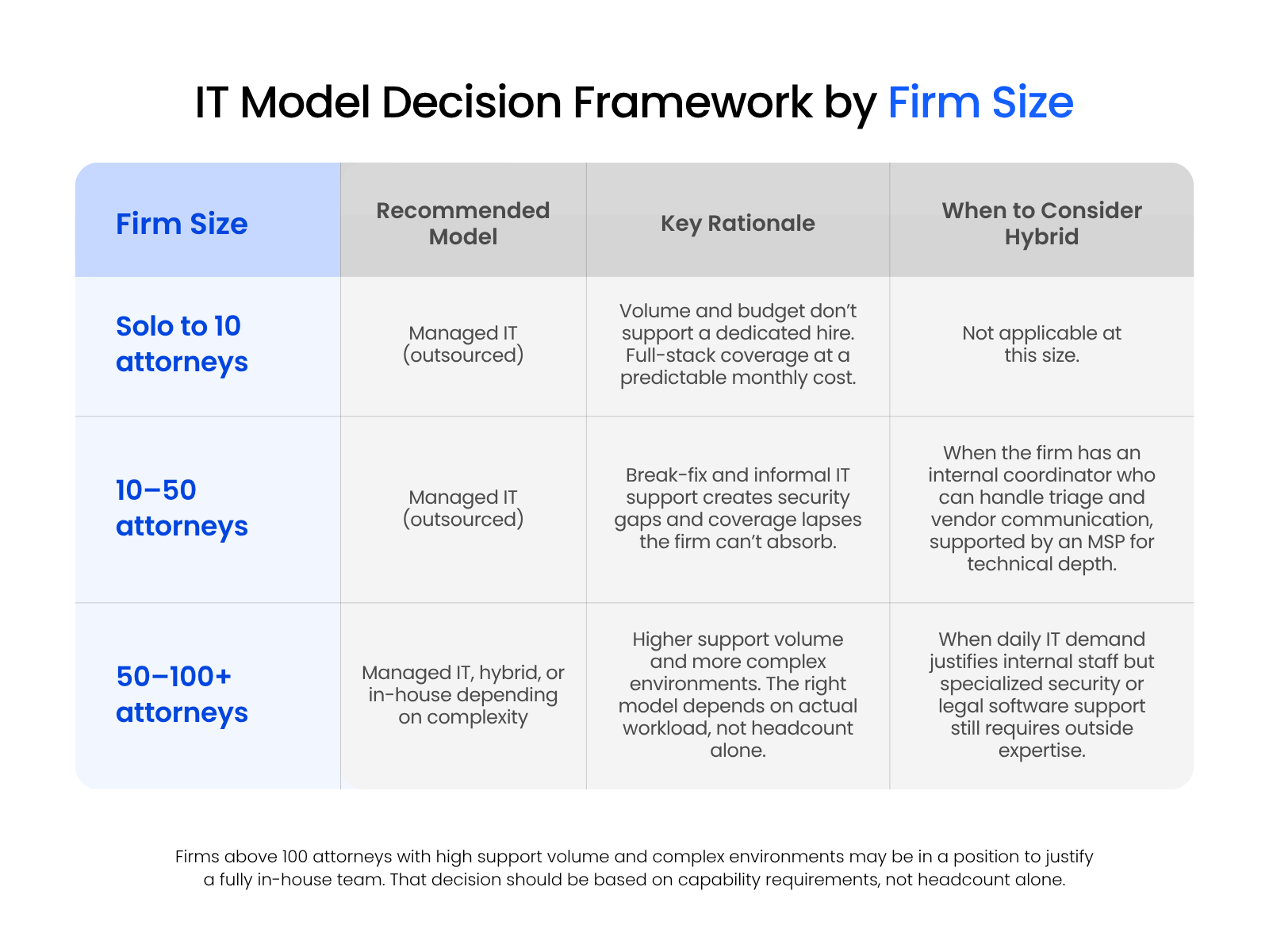 4_Why Legal-Specific IT Support Matters Decision framework table showing recommended IT support models by law firm size, including managed IT for smaller firms, hybrid support for growing firms, and in-house or managed options for larger firms.