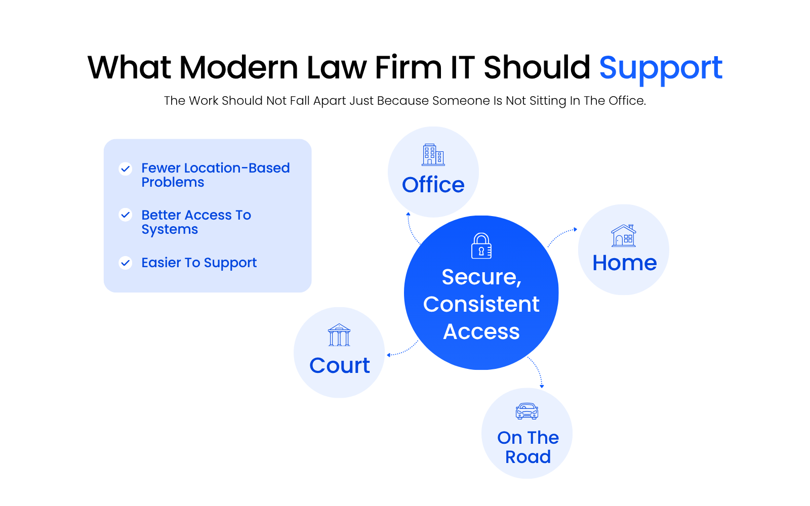 What Modern Law Firm IT Should Support Diagram showing a secure central law firm IT environment supporting work from the office, home, court, and on the road, with consistent access across locations.