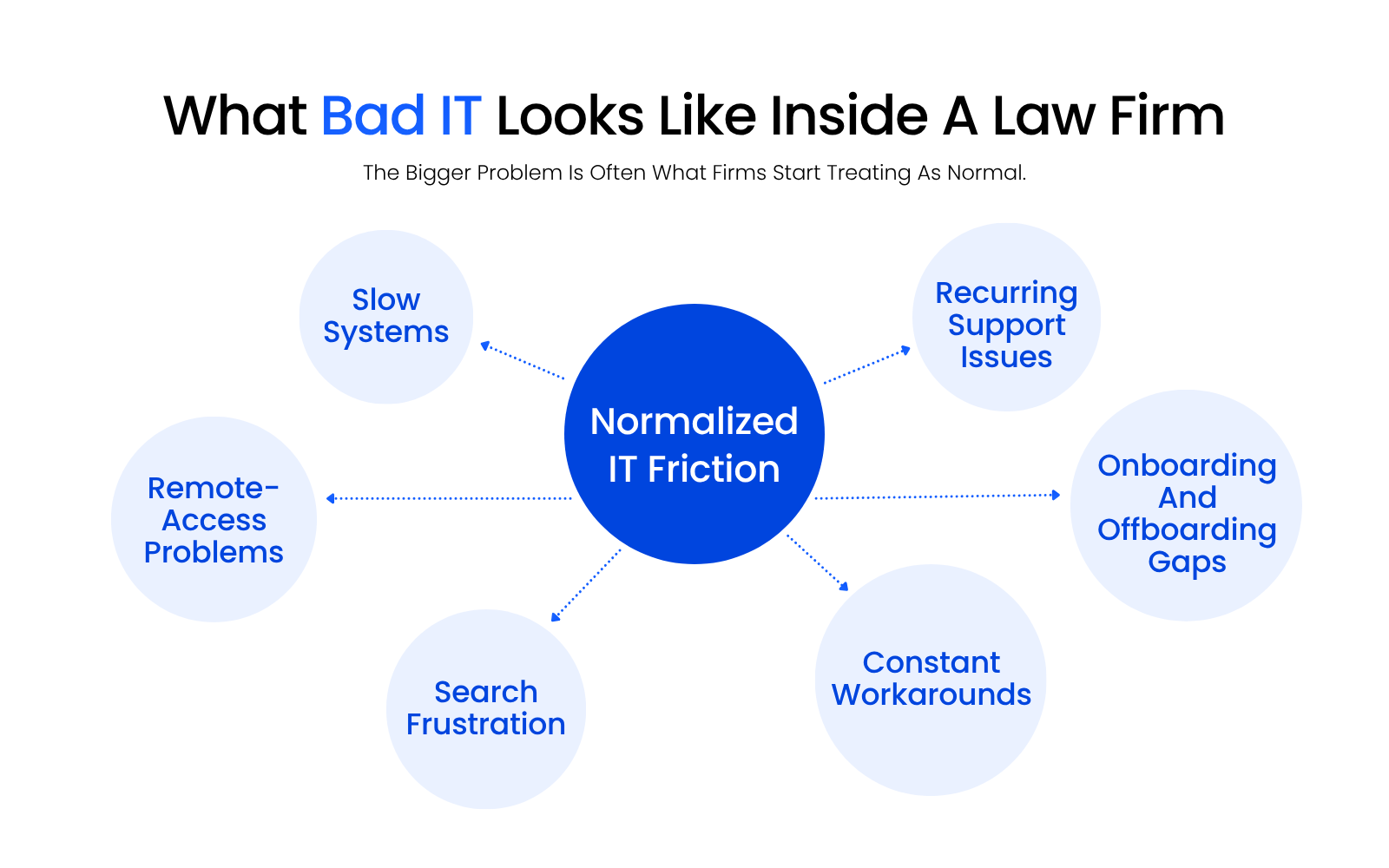 7_What Bad IT Looks Like Inside A Law Firm Concept graphic showing normalized IT friction in a law firm, including slow systems, recurring support issues, remote-access problems, onboarding and offboarding gaps, search frustration, and constant workarounds.