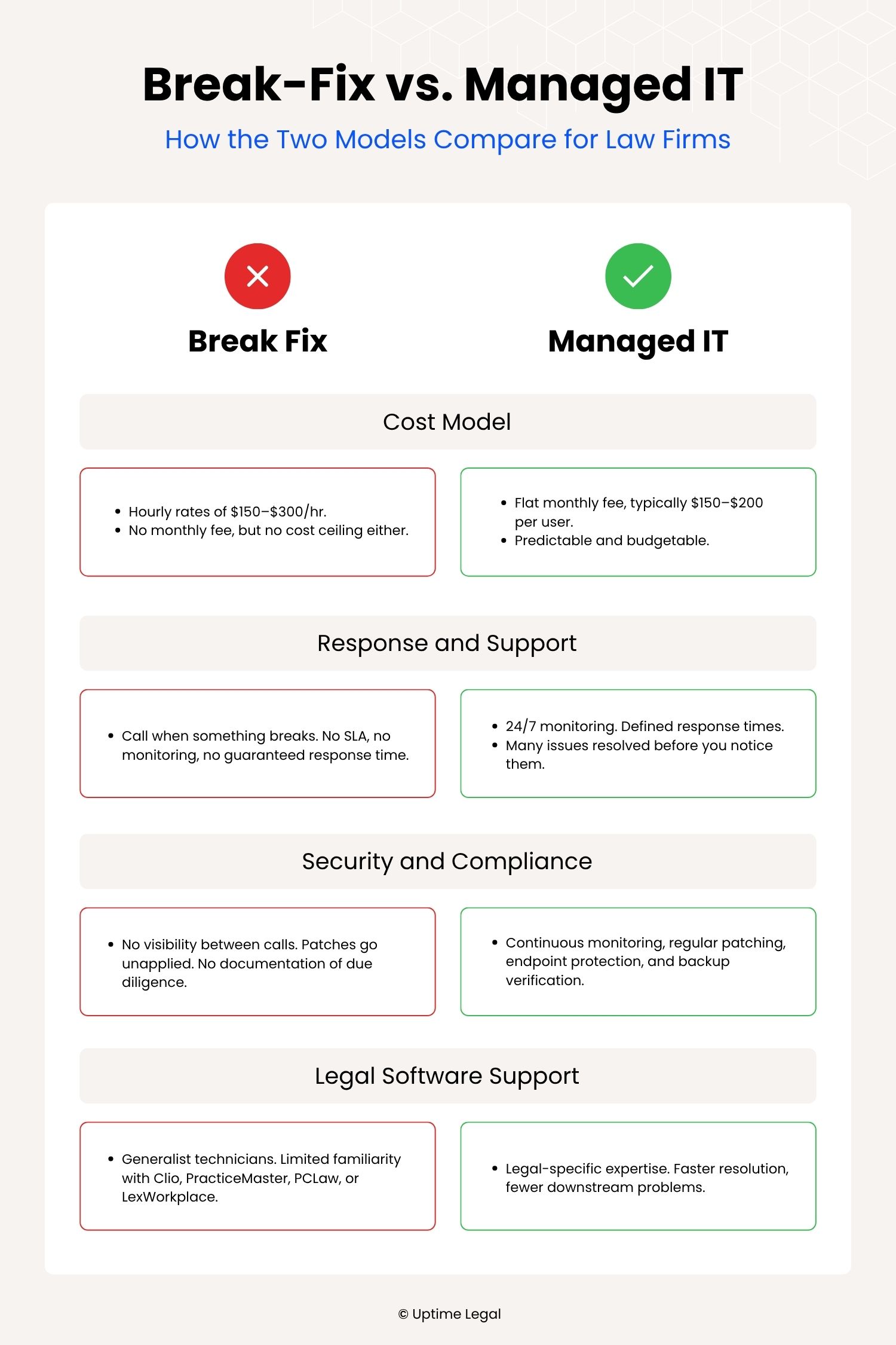 Break Fix vs Managed IT Comparison chart showing break-fix IT versus managed IT for law firms across four categories: cost model, response and support, security and compliance, and legal software support.