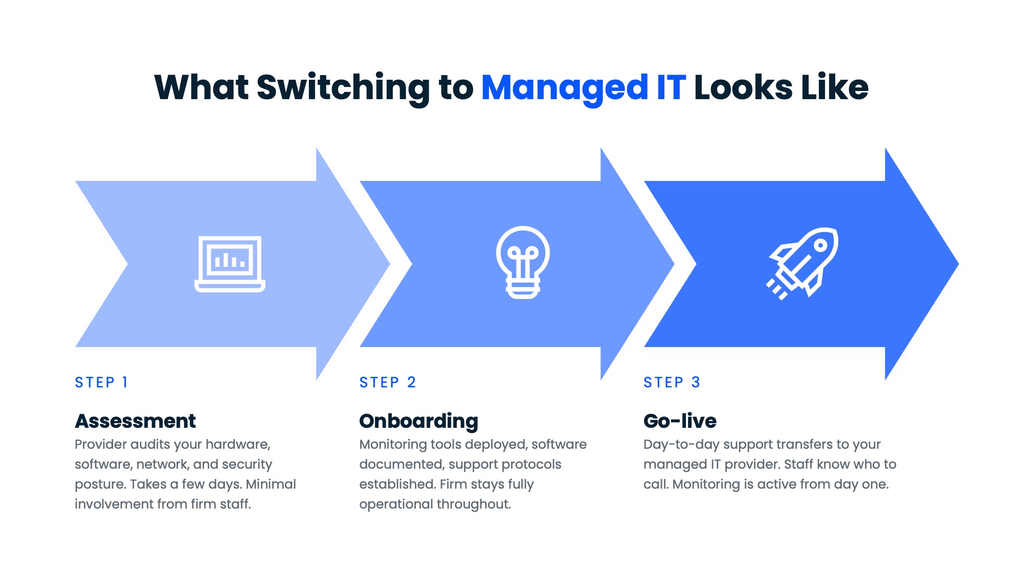What Switching Managed IT Looks Like Three-step process diagram showing how law firms transition from break-fix to managed IT, moving through assessment, onboarding, and go-live phases.