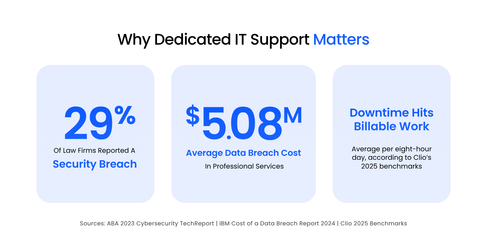 2_Why Dedicated IT Support Matters Three-panel stat graphic showing that 29 percent of law firms reported a security breach, the average data breach cost in professional services was $5.08 million, and IT downtime affects billable work in law firms.