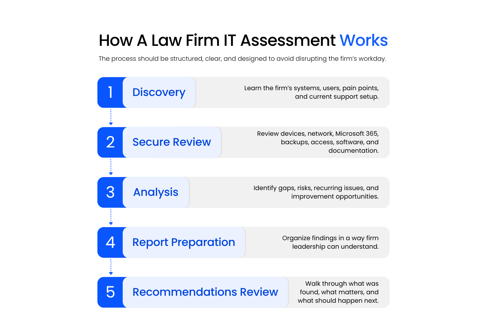 How A Law Firm IT Assessment Works