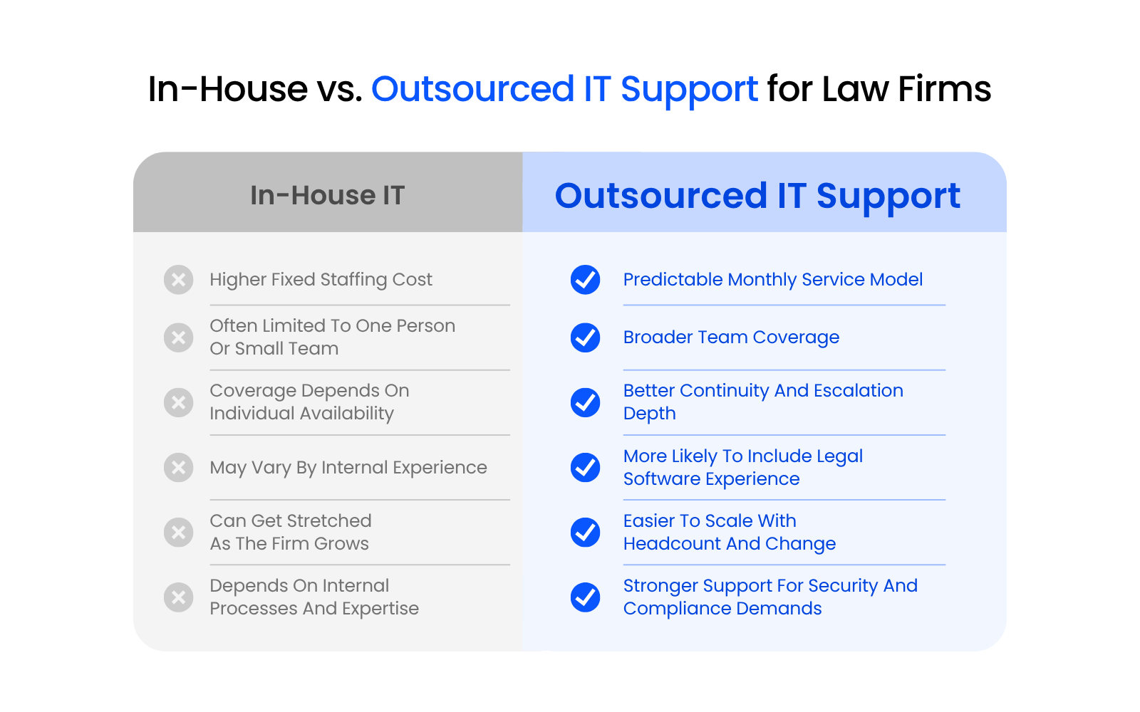 3_In-House vs. Outsourced IT Support for Law Firms Side-by-side comparison graphic contrasting in-house IT and outsourced IT support for law firms across staffing cost, team coverage, escalation depth, legal software experience, scalability, and support for security and compliance demands.