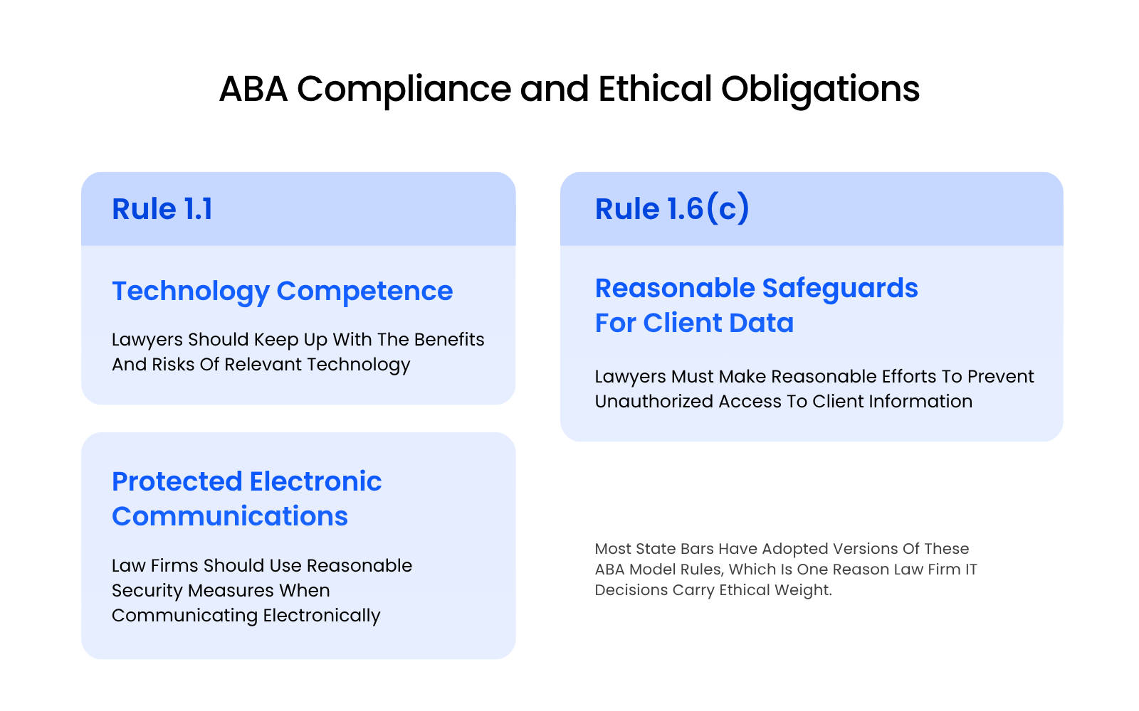 5_ABA Compliance and Ethical Obligations Three-card compliance graphic summarizing ABA Rule 1.1 on technology competence, Rule 1.6(c) on reasonable safeguards for client data, and protected electronic communications under ABA Formal Opinion 477R.